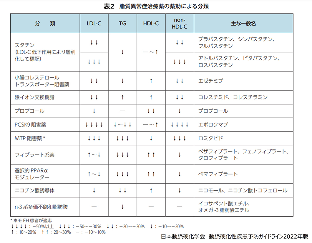 表2 脂質異常症治療薬の薬効による分類