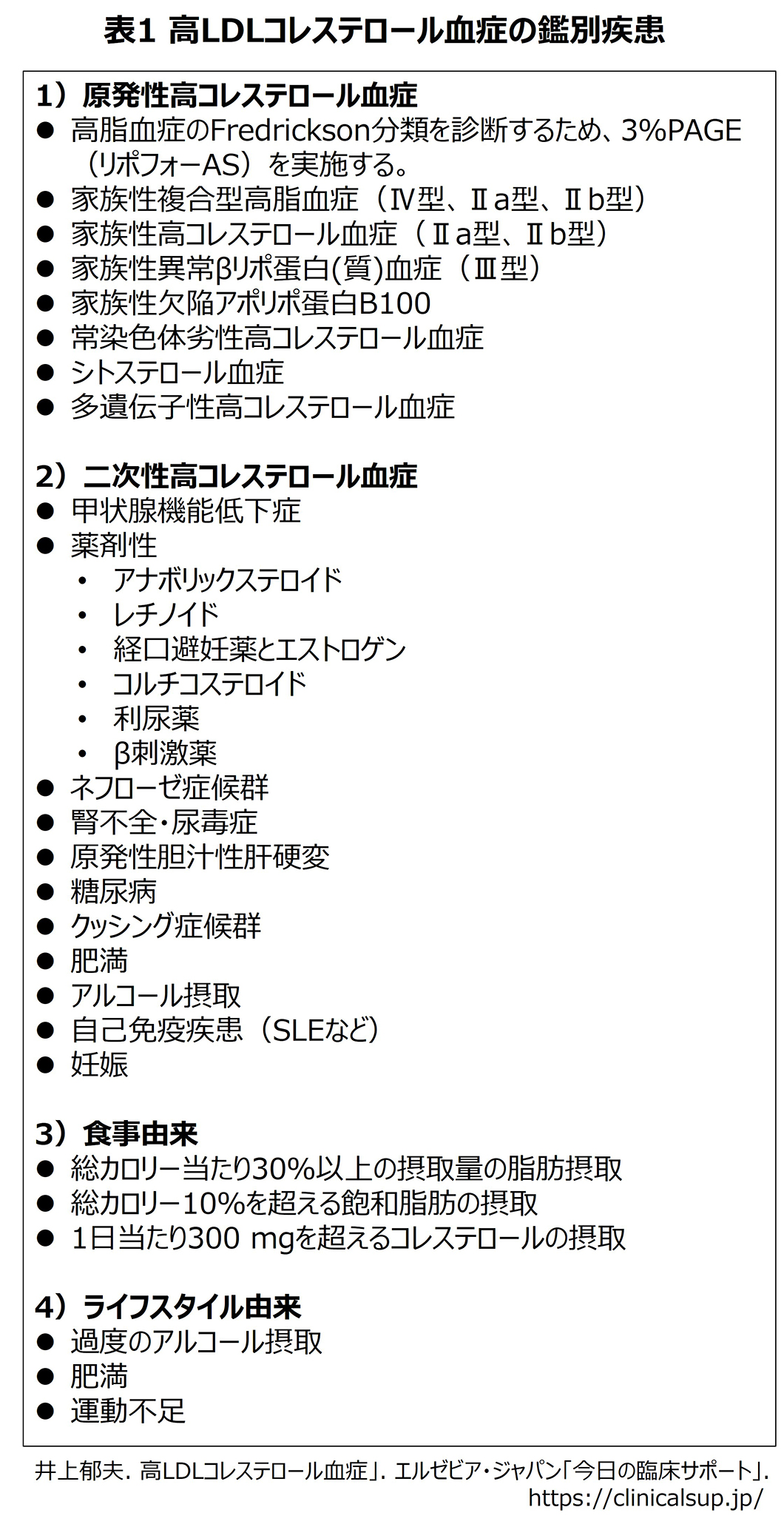 表1 高LDL-C血症の鑑別疾患