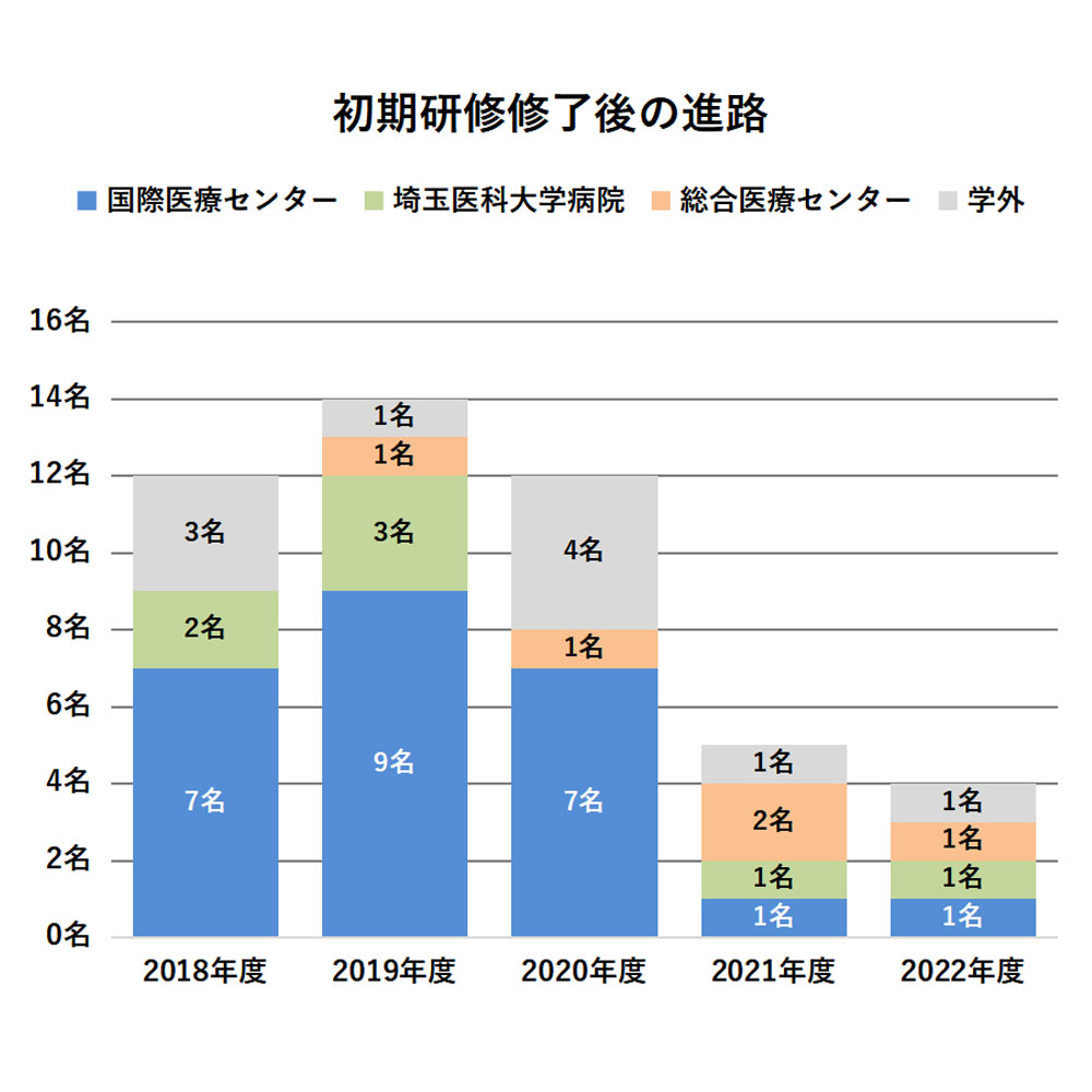 臨床研修(初期研修)終了後の進路