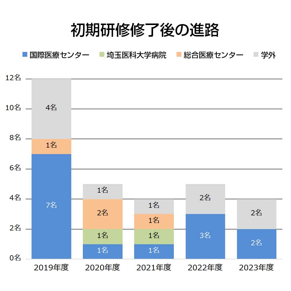 臨床研修(初期研修)終了後の進路