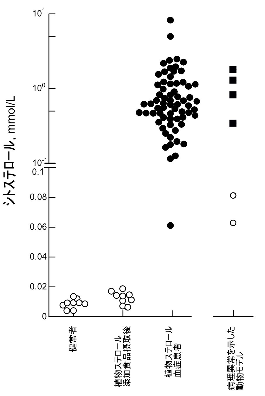 図1 ヒトおよび実験動物における血中シトステロール値の比較　