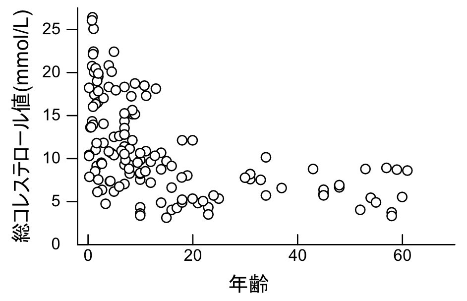 図2 植物ステロール血症患者における年齢依存的な重度高コレステロール血症