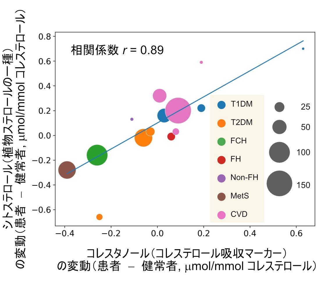 図3 コレステロール吸収効率と血中植物ステロール値の相関